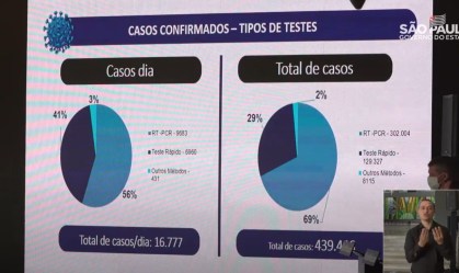 São Paulo registra 16.777 casos de Covid-19, novo recorde diário para o estado