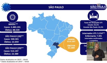 São Paulo ultrapassa meio milhão de casos de Covid-19