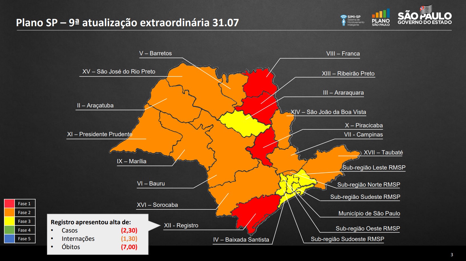 Plano SP em 31/7, com o retrocesso do Vale do Ribeira para a fase vermelha