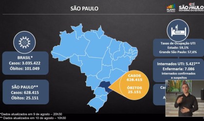 Taxa de internação por Covid-19 cai 7% em São Paulo