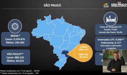 Pela primeira vez, todas regiões de SP têm menos de 80% das UTIs ocupadas