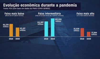 Auxílio emergencial tira 13 milhões de pessoas da pobreza extrema, aponta FGV
