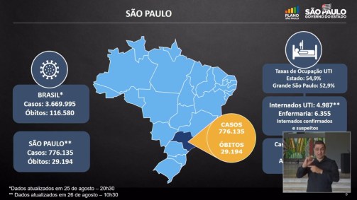 São Paulo superou a marca de 29 mil mortos pelo novo coronavírus