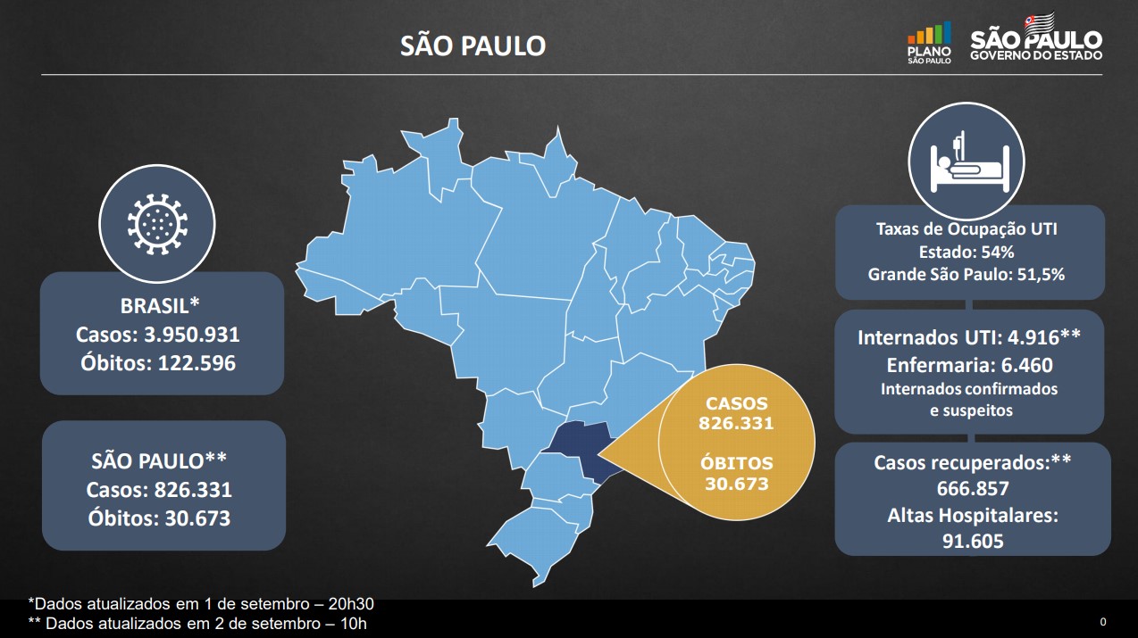 SP registrou queda de 14,8% de mortos por Covid-19 em relação ao mês anterior