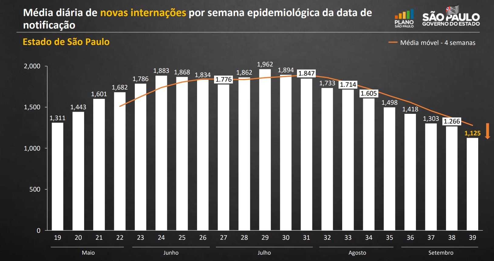 Internações por Covid-19 em SP registraram queda pela 10ª semana seguida