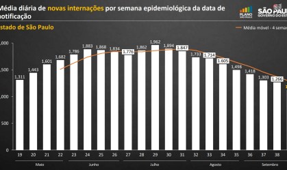 São Paulo registra 10ª semana consecutiva de queda de internações por Covid-19