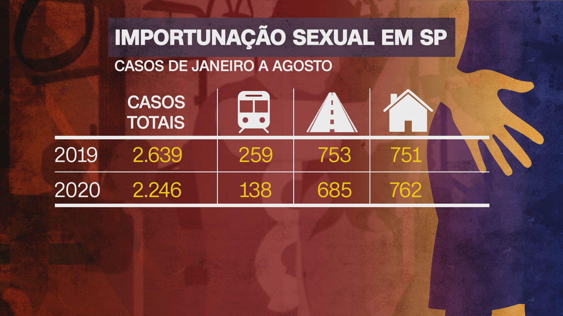 SP: Casos de importunação sexual nas ruas caem 15%; Registros em casa aumentam