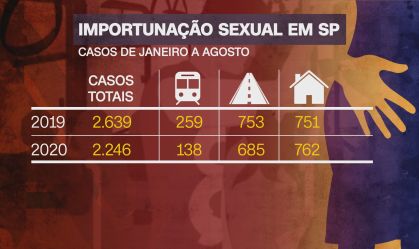 SP: Casos de importunação sexual nas ruas caem 15%; registros domésticos crescem