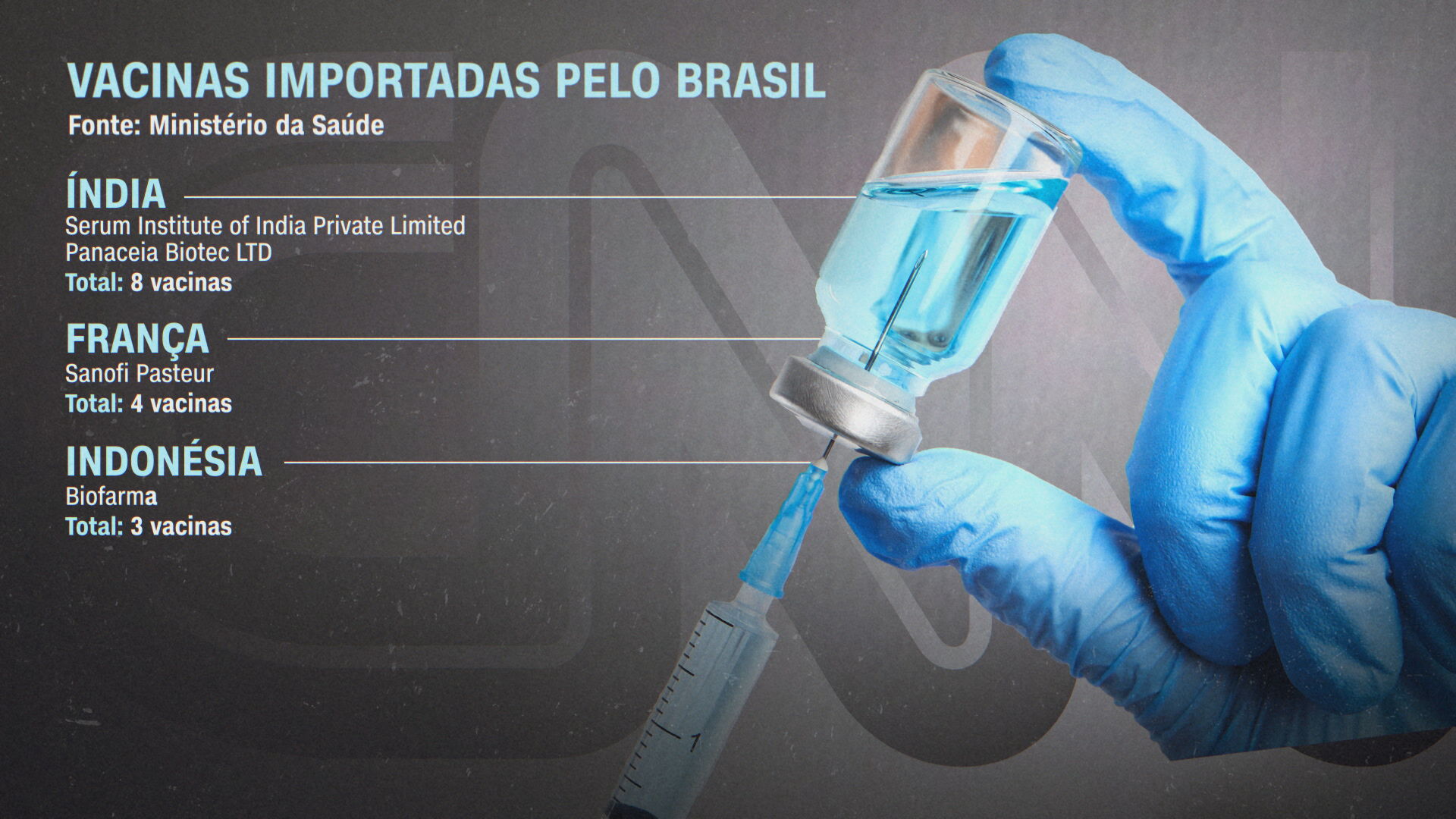 Potenciais vacinas contra Covid-19 importadas pelo Brasil até o momento