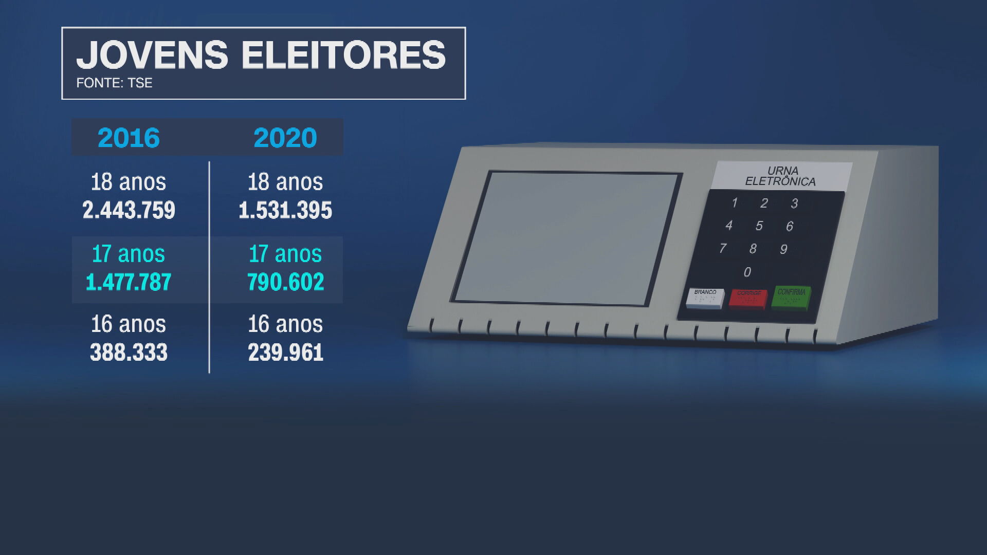 Participação de jovens nas eleições deste ano será menor