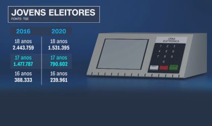 Participação de jovens nas eleições deste ano será menor