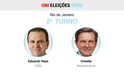 Eduardo Paes e Crivella disputarão segundo turno para prefeito do Rio de Janeiro