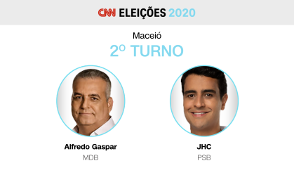 Alfredo Gaspar e JHC disputarão segundo turno para prefeito de Maceió