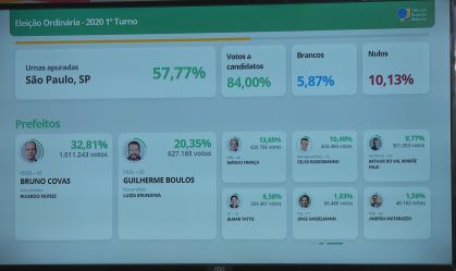 Com 57% de urnas apuradas em São Paulo, Covas tem 32%, Boulos 20% e França 13%