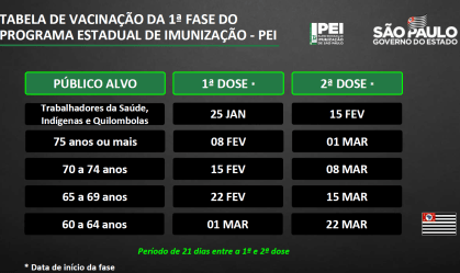 Campanha em SP terá dez mil postos de vacinação e datas para cada faixa etária