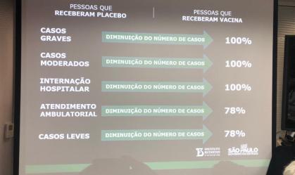 Eficácia da Coronavac em casos leves foi de 78%, informou governo de São Paulo