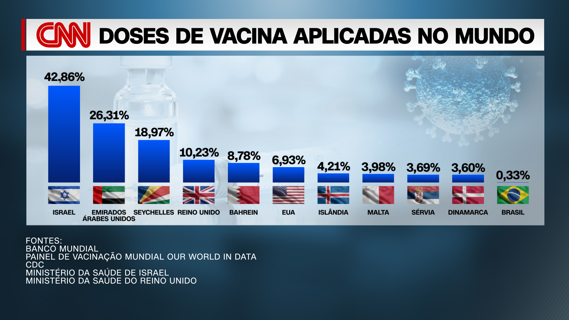 Levantamento da CNN mostra países que mais vacinaram, proporcionalmente