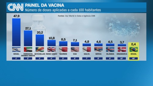 CNN Painel da Vacina mostra os países que mais imunizaram sua população no mundo