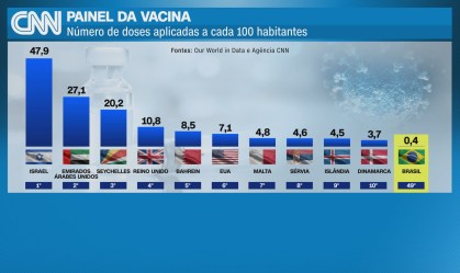 Índice desmente governo e mostra Brasil no 49º lugar em vacinação