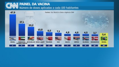 CNN Painel da Vacina mostra os países que mais imunizaram sua população no mundo