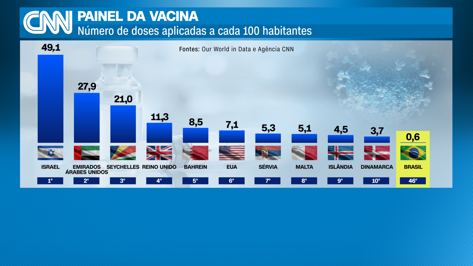CNN Painel da Vacina mostra os países que mais imunizaram sua população no mundo