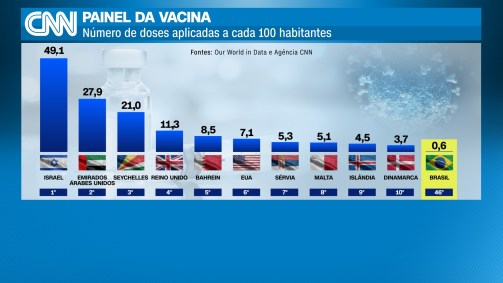 CNN Painel da Vacina mostra os países que mais imunizaram sua população no mundo