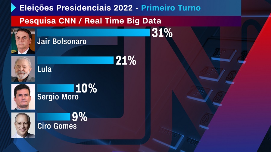 Pesquisa realizada pela parceria CNN/Instituto Real Time Big Data