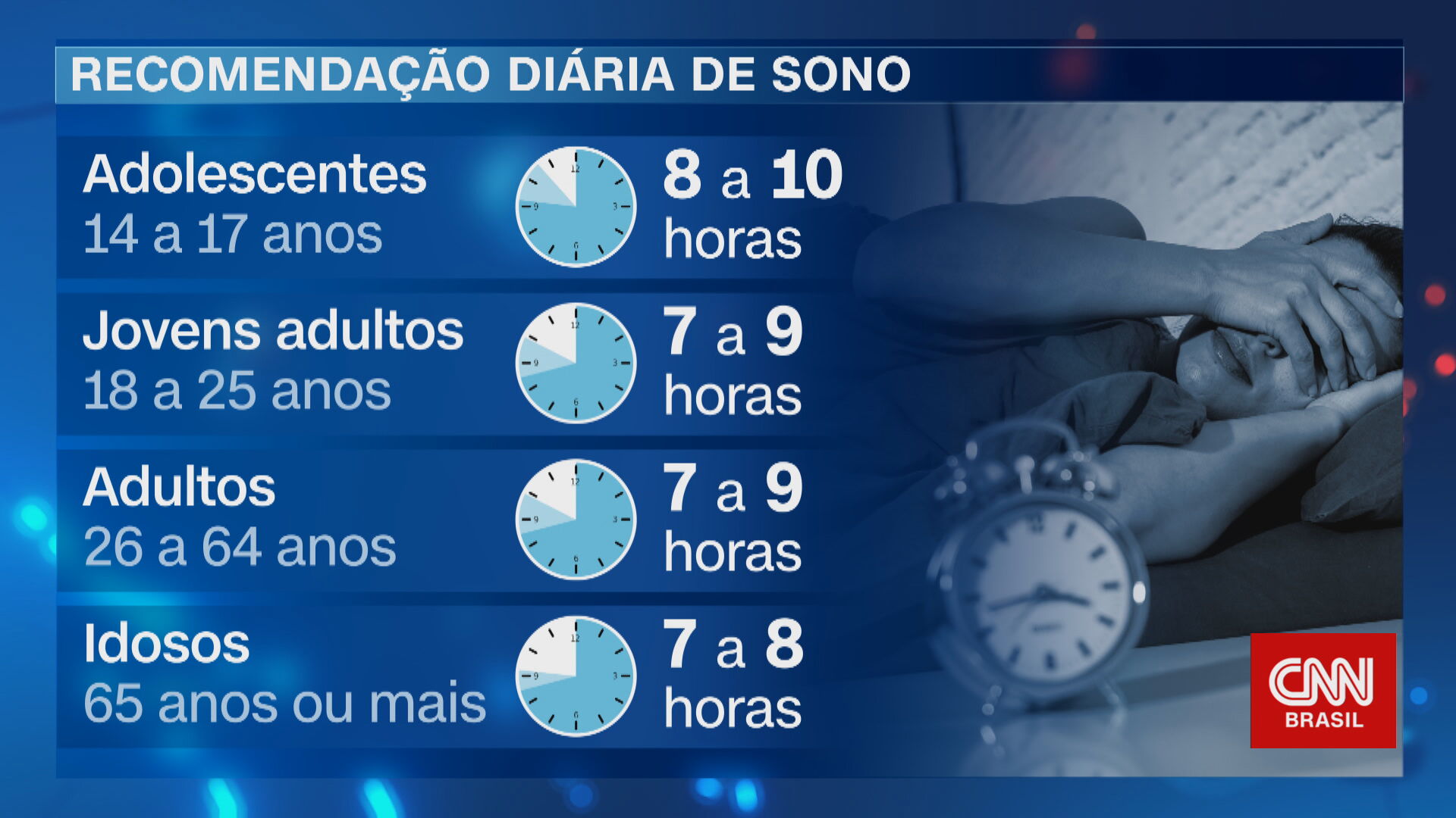 Horas de sono por faixa etária (07-06-2021)