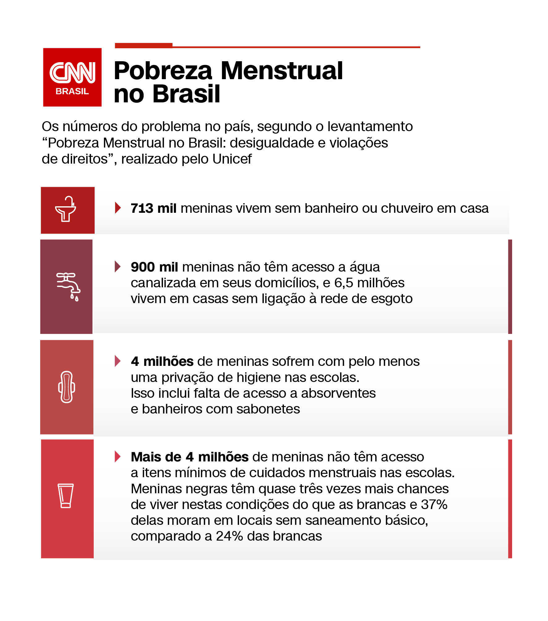Estudo mostra os números da pobreza menstrual no Brasil Estudo mostra os números da pobreza menstrual no Brasil