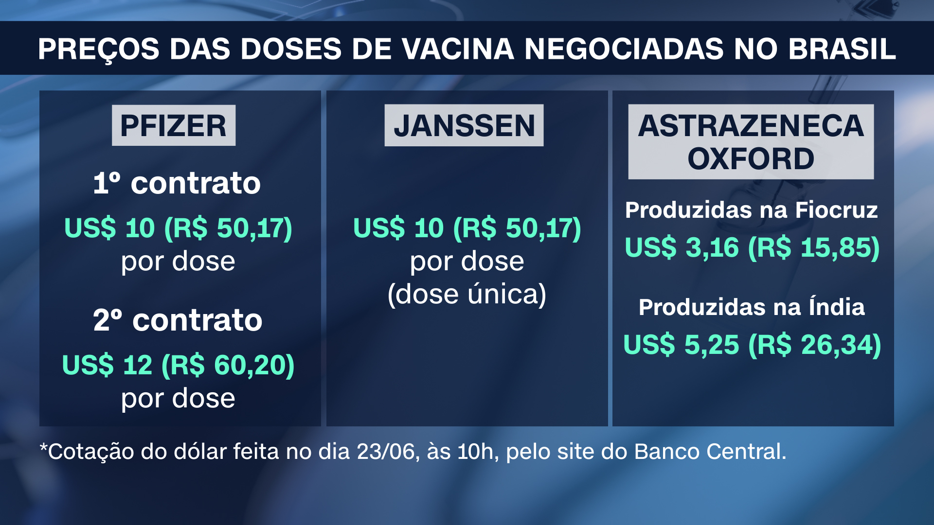 Tabela de preço de vacinas compradas pelo governo federal e estados (23.jun.2021