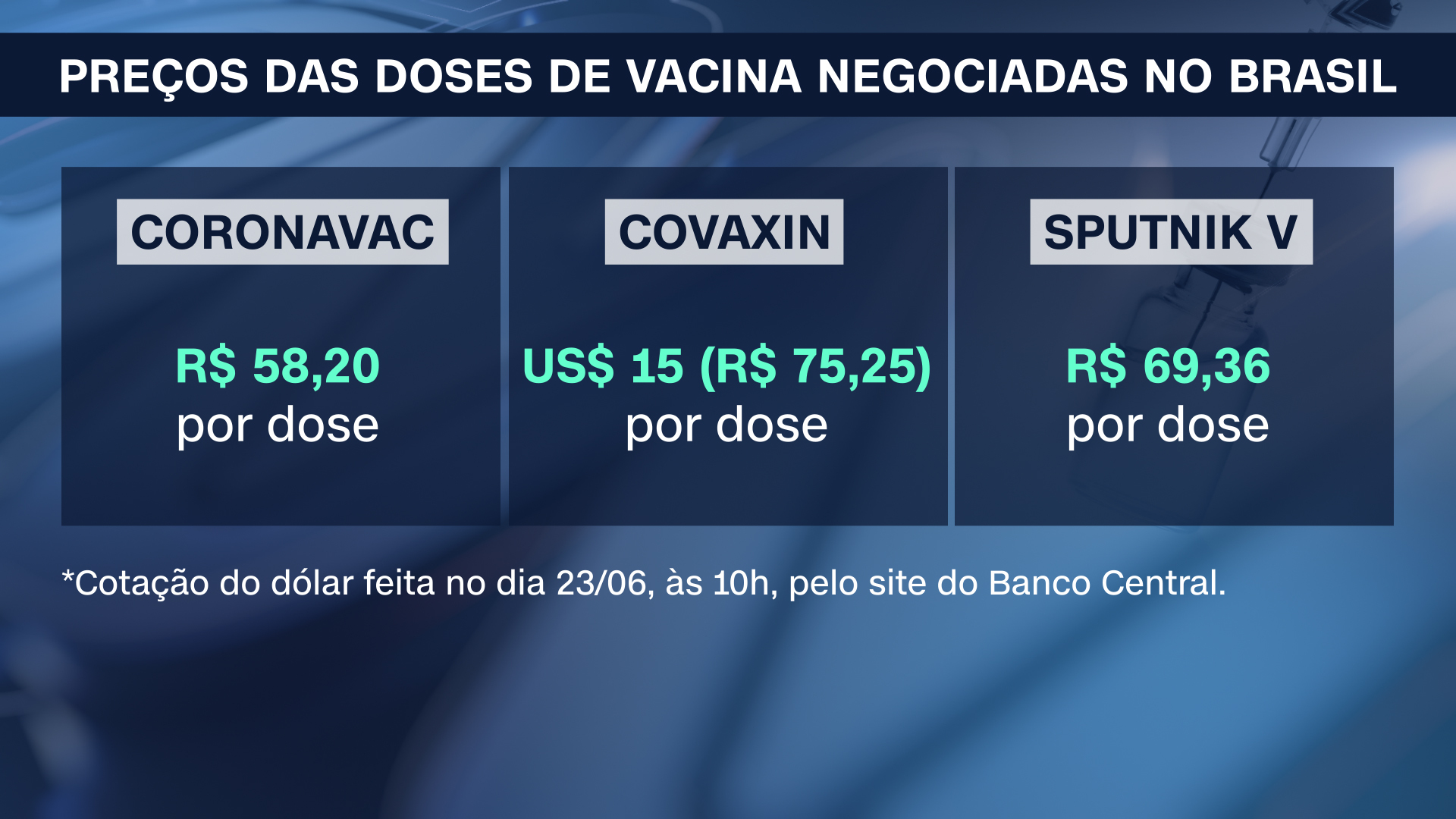 Tabela de preço de vacinas compradas pelo governo federal e estados (23.jun.2021