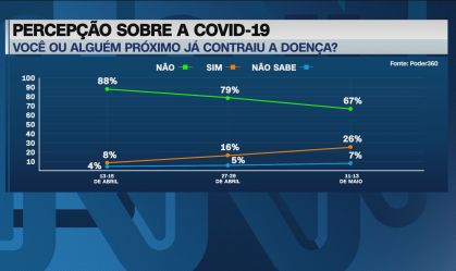30% dos brasileiros acham que podem morrer pela Covid-19, diz pesquisa