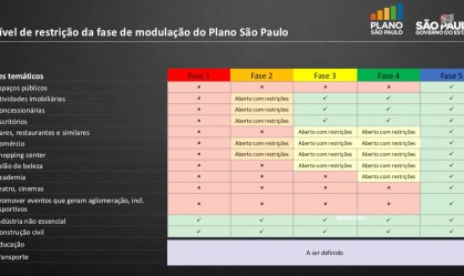 Covas pede e SP pode avançar para a faixa verde já na próxima semana