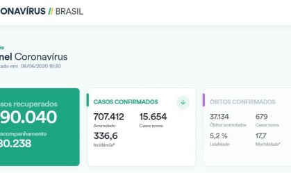 Ministério da Saúde volta a divulgar dados totais da Covid-19 em site