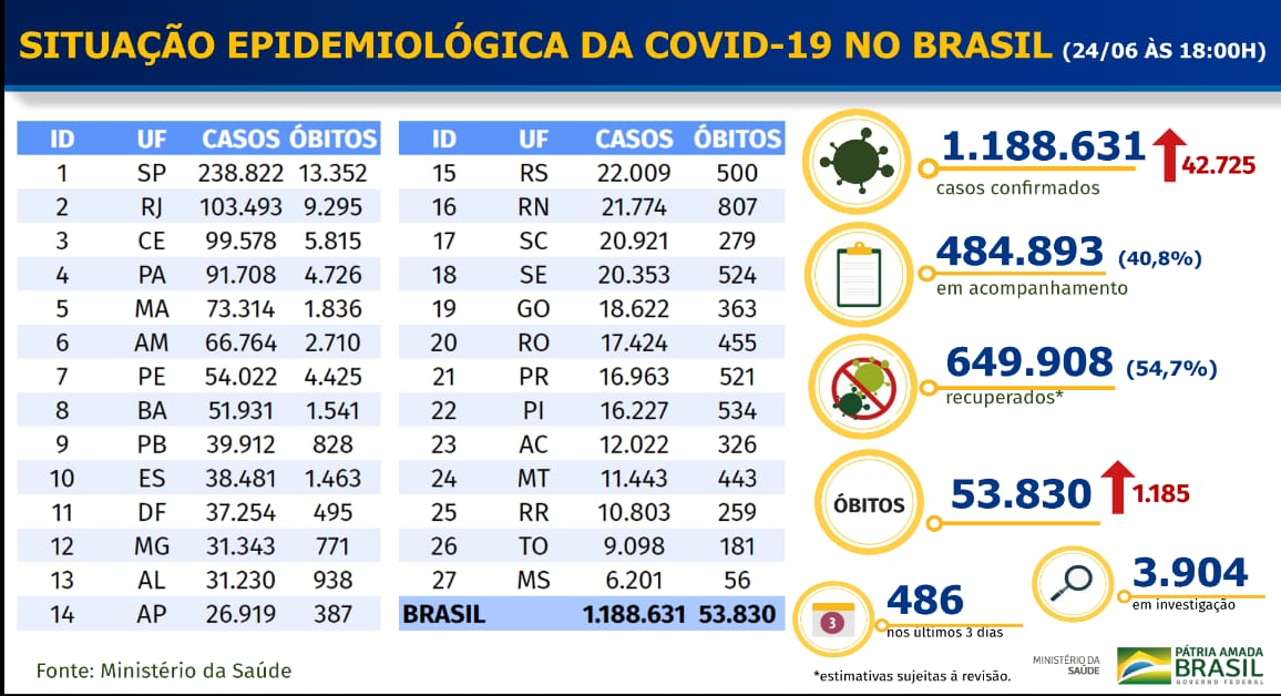 Boletim do Ministério da Saúde sobre situação da Covid-19 no país