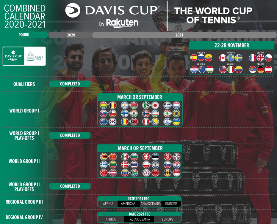Calendário da Copa Davis, cujas finais foram foram adiadas para novembro de 2021