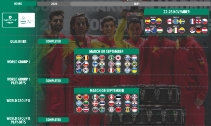 Finais da Copa Davis e Fed Cup são adiadas para 2021 por pandemia de Covid-19