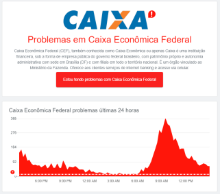 Site Downdetector mostra aumento de reclamações em relação ao Caixa Tem