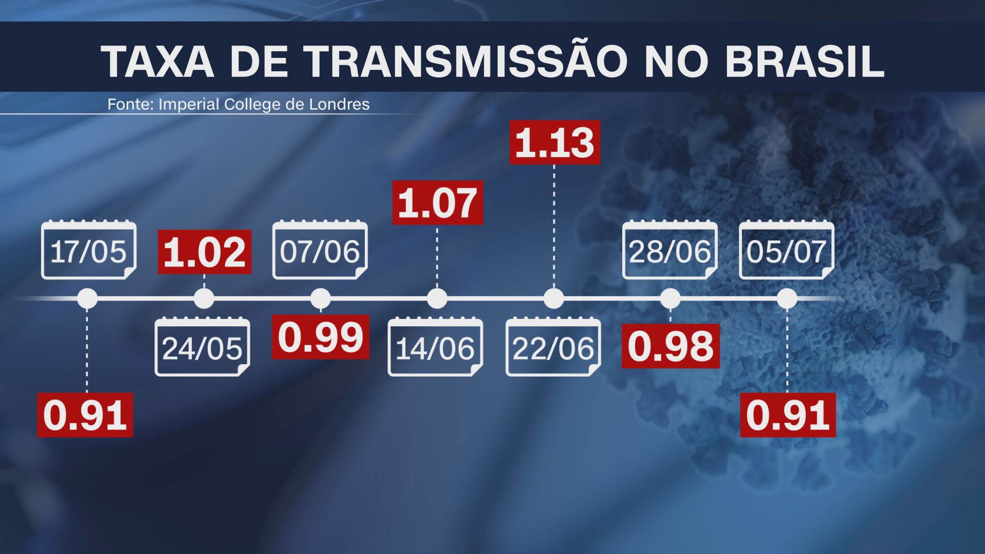 Taxa de transmissão da Covid-19 no Brasil Taxa de transmissão da Covid-19 no Brasil