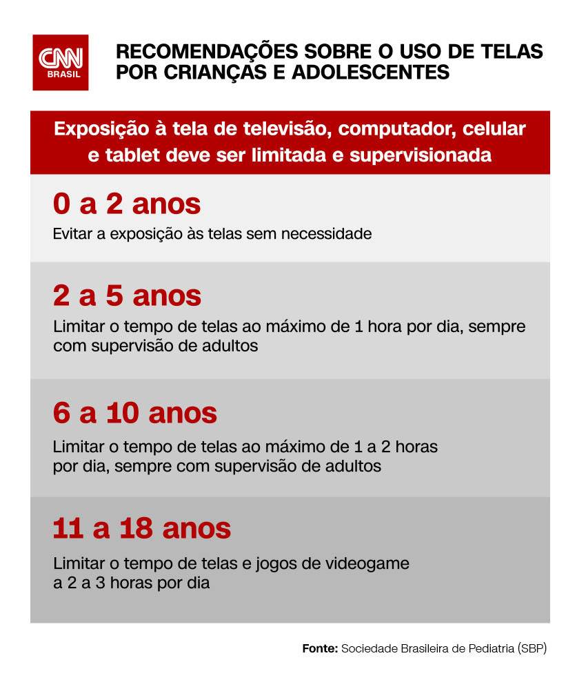 Recomendação de tempo de uso de tela por crianças e adolescentes