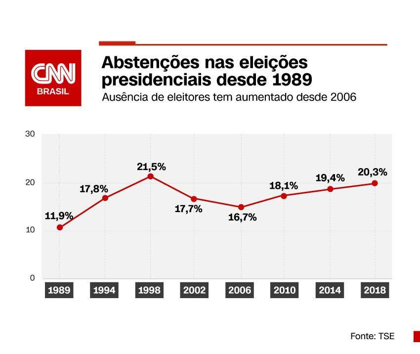 Abstenções nas eleições presidenciais desde 1989 Abstenções nas eleições presidenciais desde 1989
