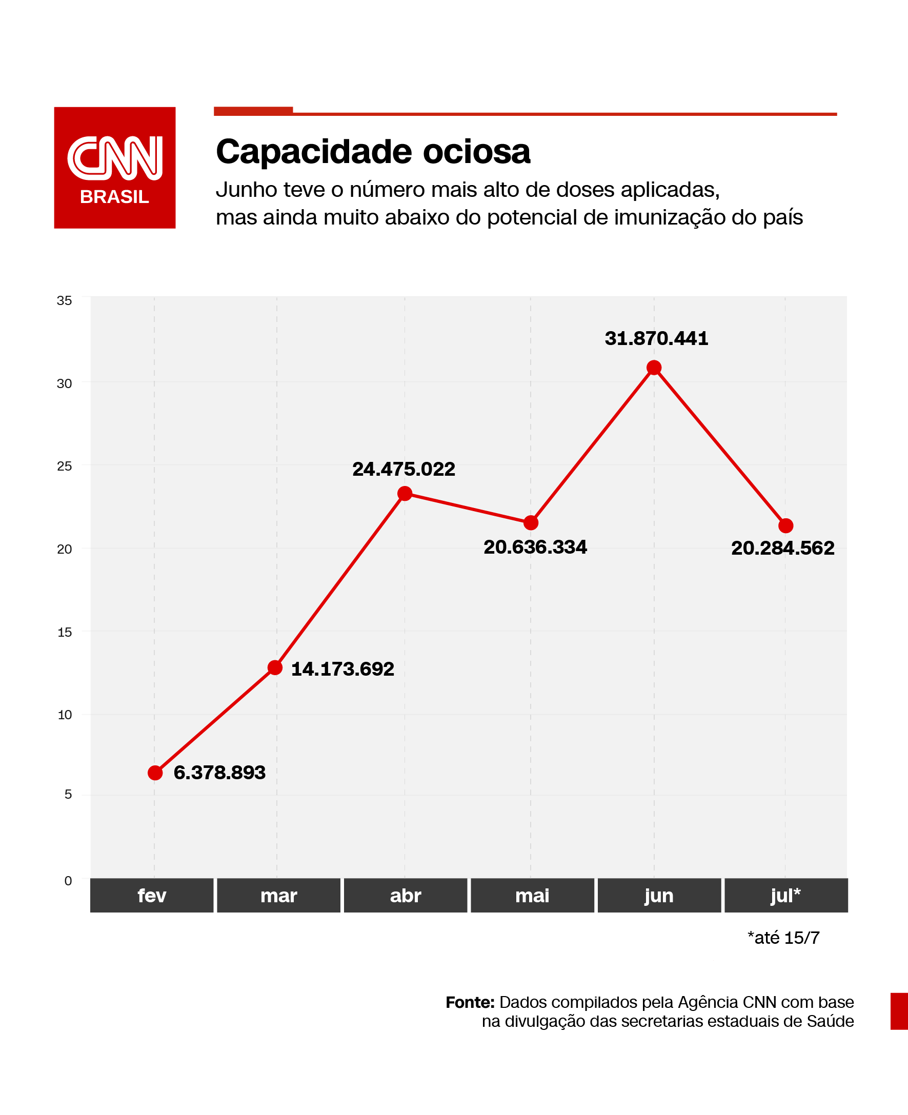 Doses contra a Covid-19 aplicadas mês a mês no Brasil