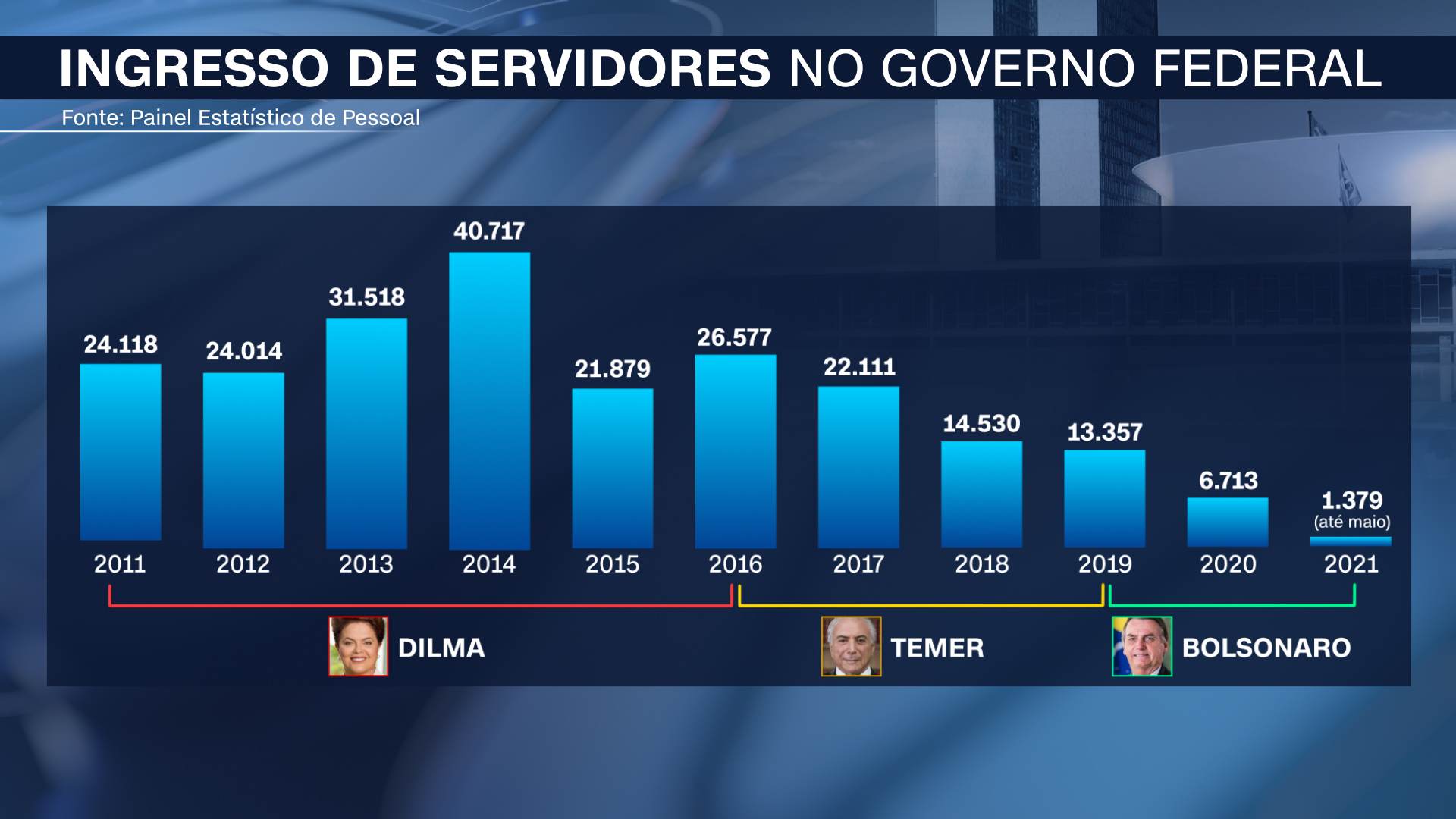 Ingresso de servidores no governo federal Ingresso de servidores no governo federal
