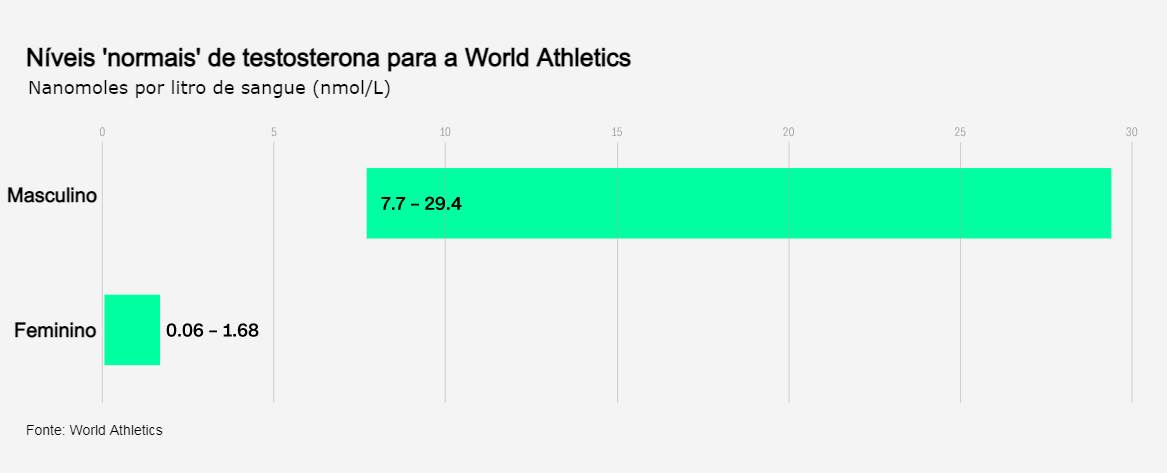 infográfico - nível testosterona World Athletics infográfico - nível testosterona World Athletics