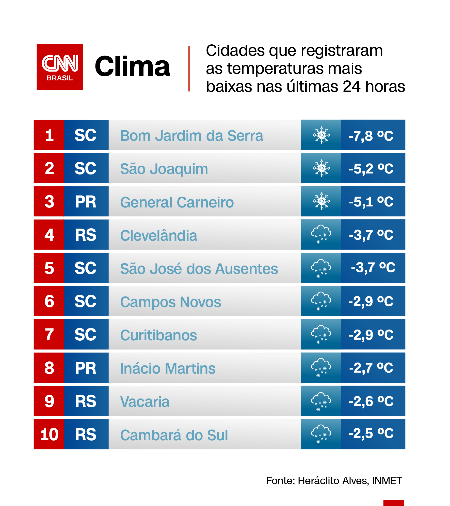 Temperaturas despencaram por passagem de onda polar Temperaturas despencaram por passagem de onda polar