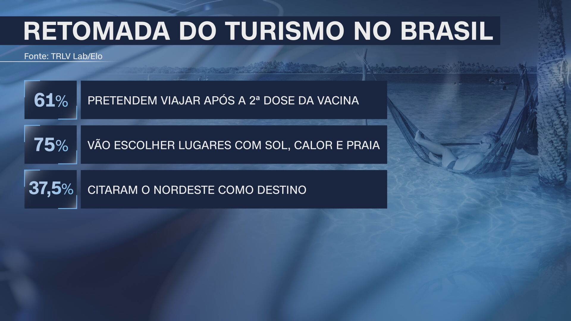 Retomada do turismo (31-07-2021) Retomada do turismo (31-07-2021)