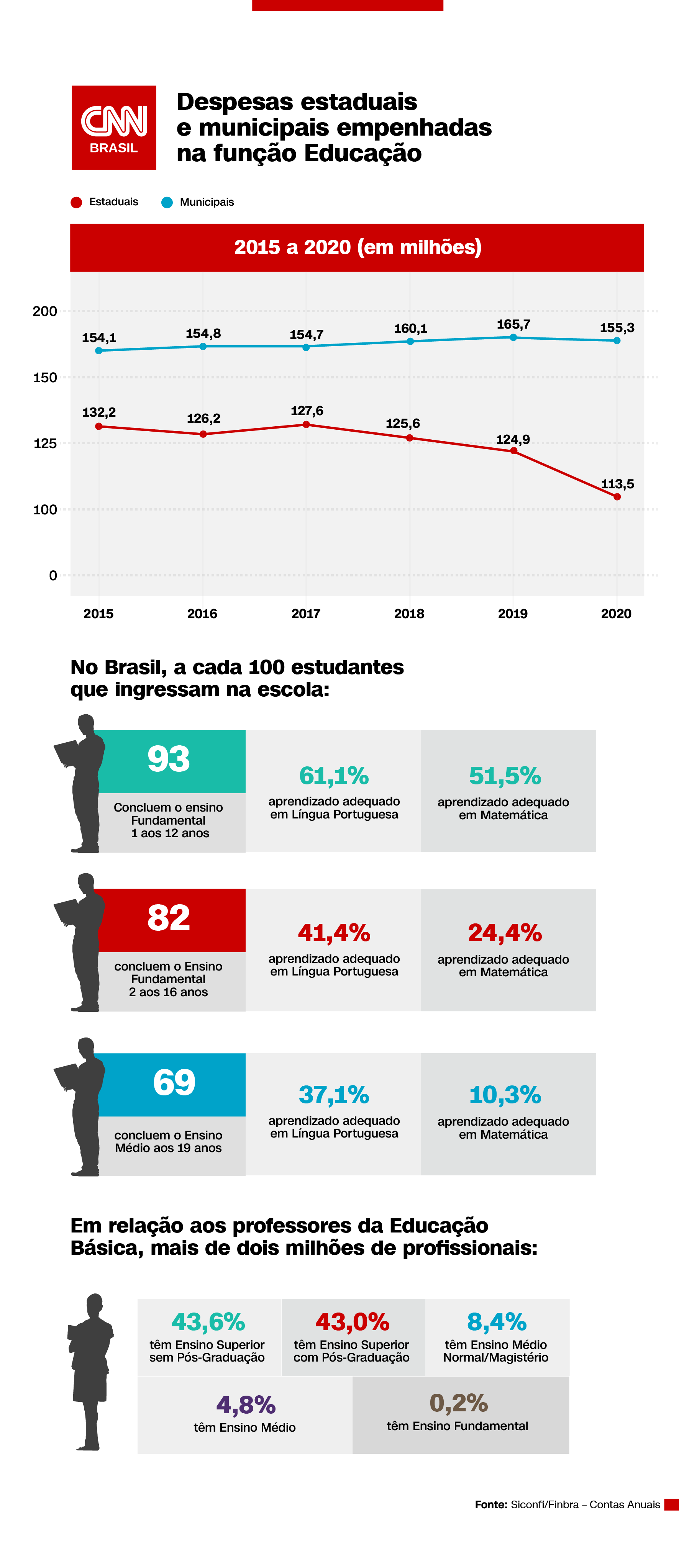 Despesas estaduais e municipais empenhadas na função Educação