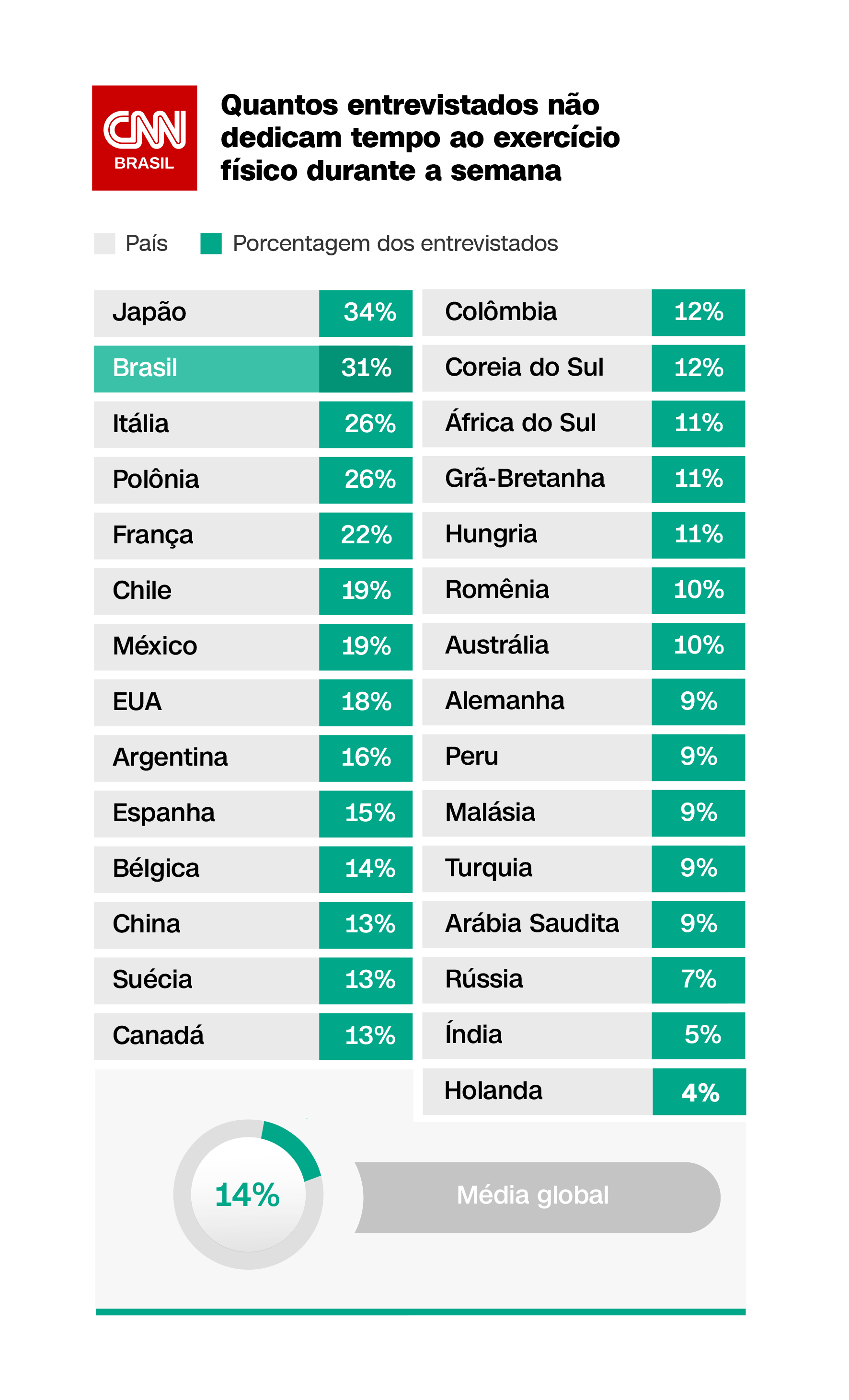 Quantos entrevistados não dedicam tempo ao exercício físico durante a semana Quantos entrevistados não dedicam tempo ao exercício físico durante a semana