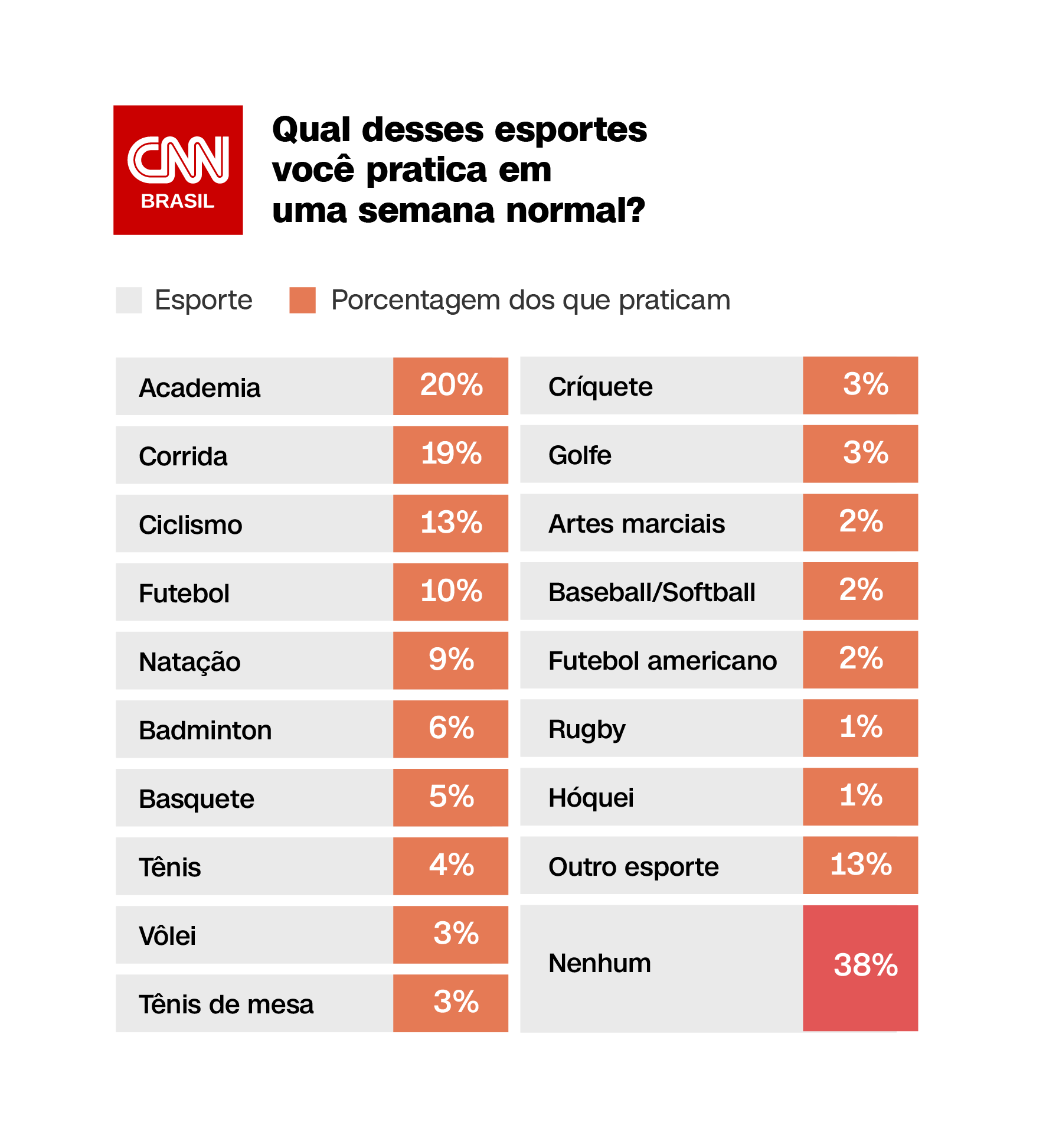 Qual desses esportes você pratica em uma semana normal? Qual desses esportes você pratica em uma semana normal?