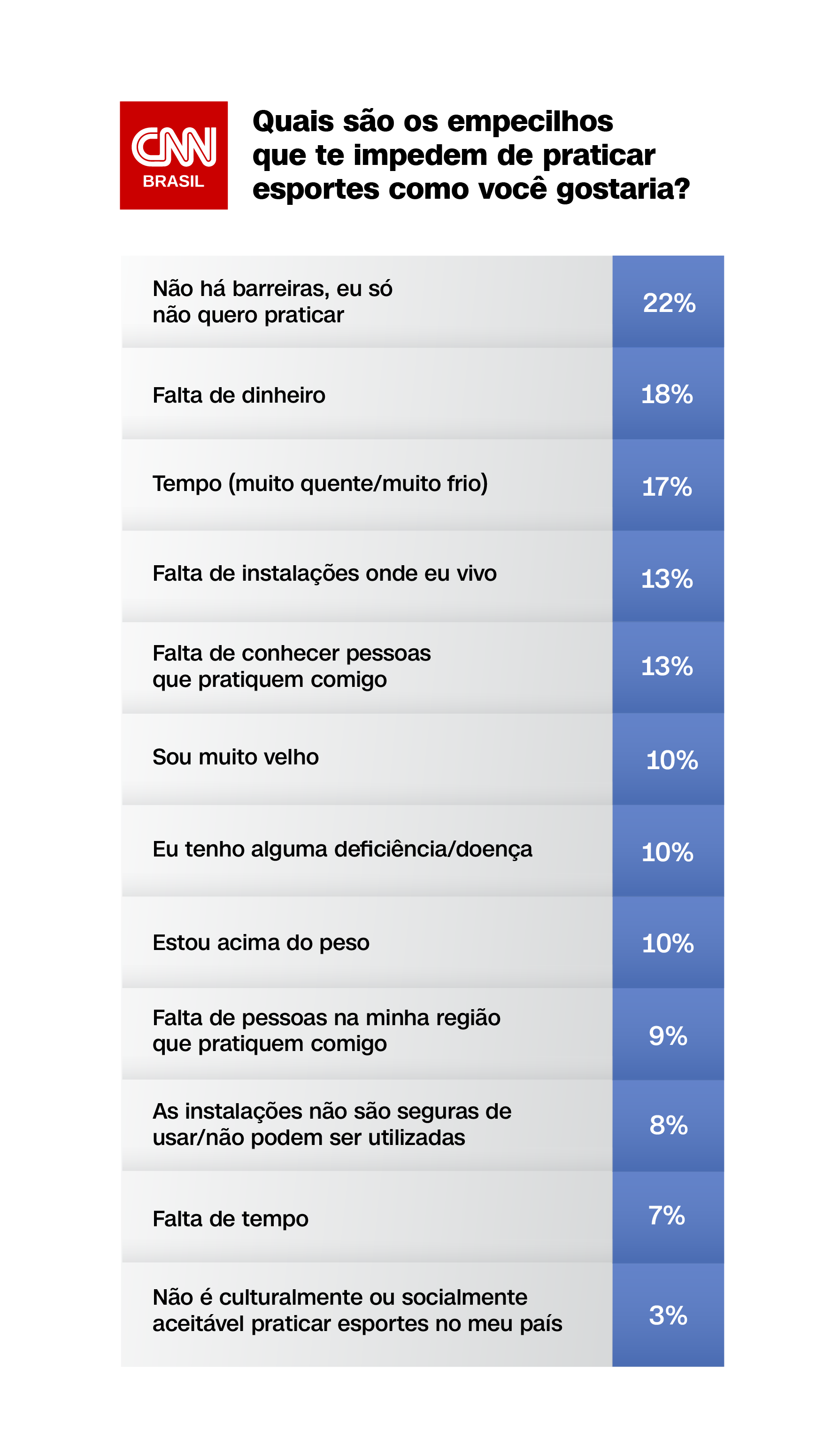 Quais são os empecilhos que te impedem de praticar esportes como você gostaria? Quais são os empecilhos que te impedem de praticar esportes como você gostaria?